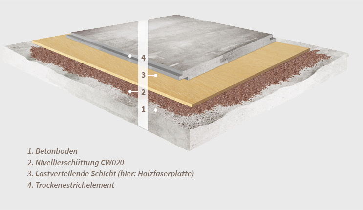 Bodenaufbau mit CW020
