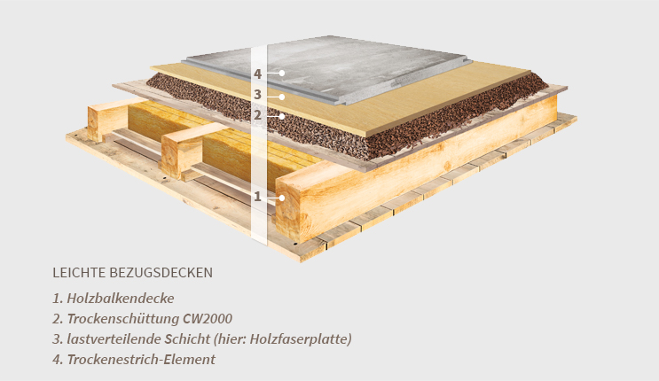 Aufbau mit Tritschallminderung