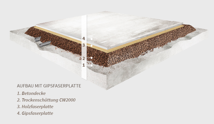 Aufbau mit Trockenestrich