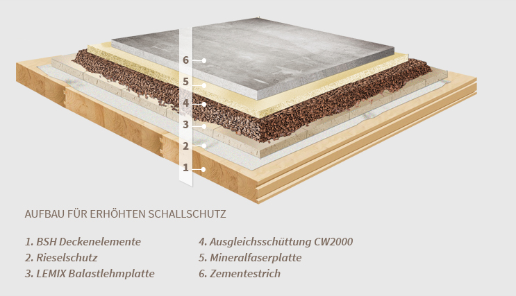 Aufbau mit Tritschallminderung