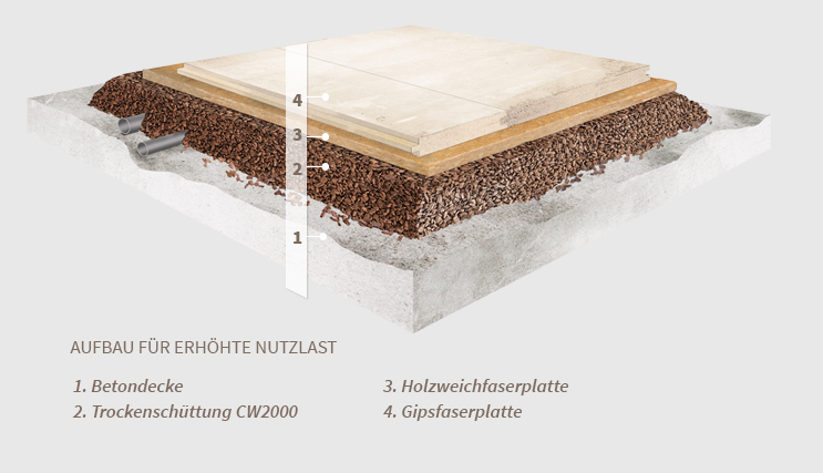 Aufbau für erhöhte Nutzlast