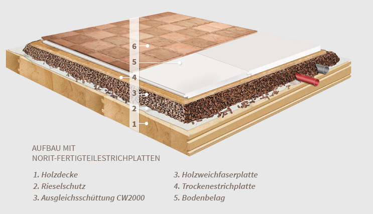 Aufbau mit NORIT Fertigteilestrichplatten