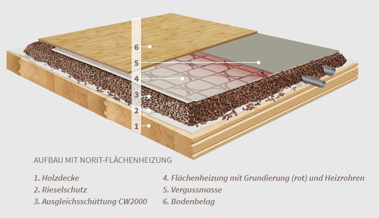 Aufbau mit NORIT Flächenheizung