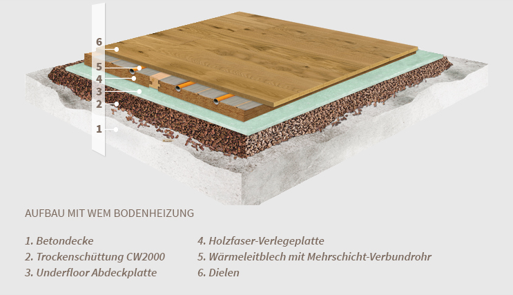 Aufbau mit WEM Bodenheizung